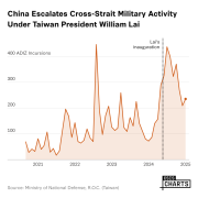 China Escalates Cross-Strait Military Activity Under Taiwan President William Lai
